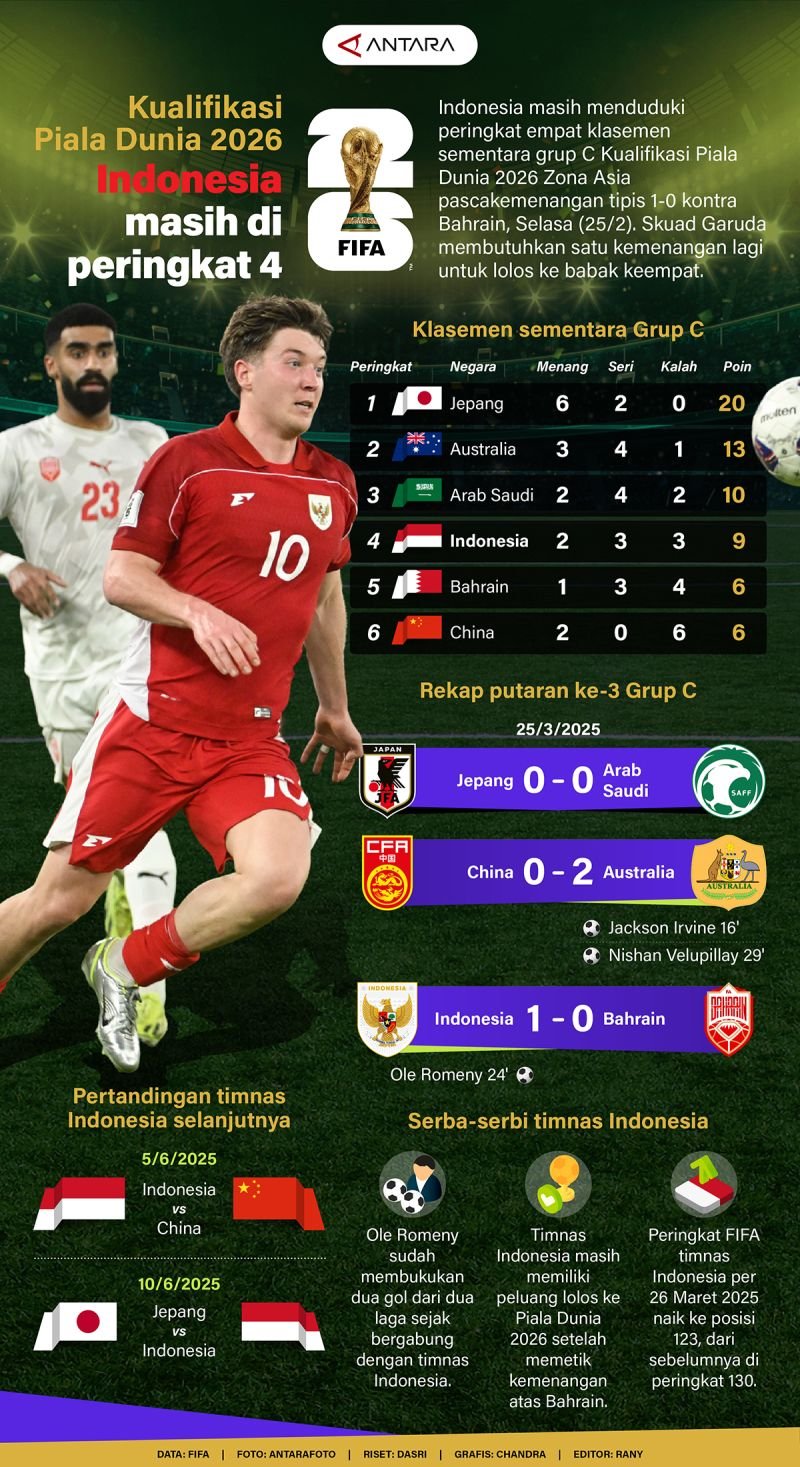 Infografik ANTARA News: Peringkat 4 Indonesia dalam Kualifikasi Piala Dunia 2026