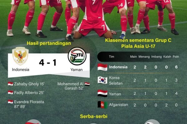 Indonesia Melaju ke Piala Dunia U-17 2025 - Infografik dari ANTARA News