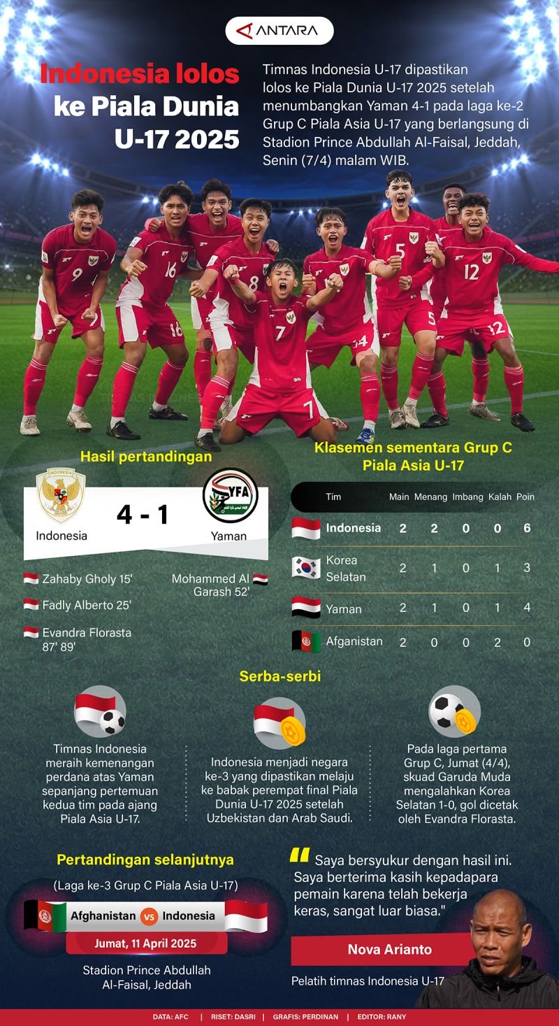 Indonesia Melaju ke Piala Dunia U-17 2025 - Infografik dari ANTARA News